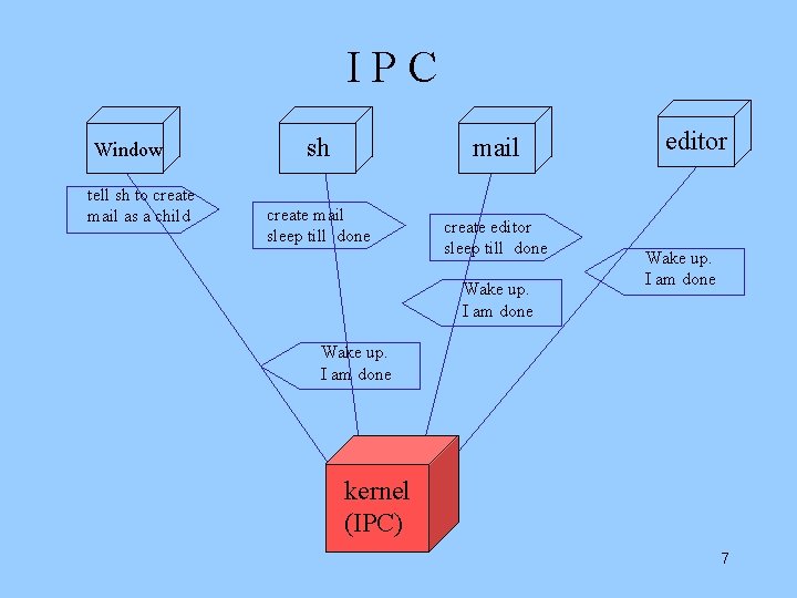 IPC Window tell sh to create mail as a child sh mail create mail