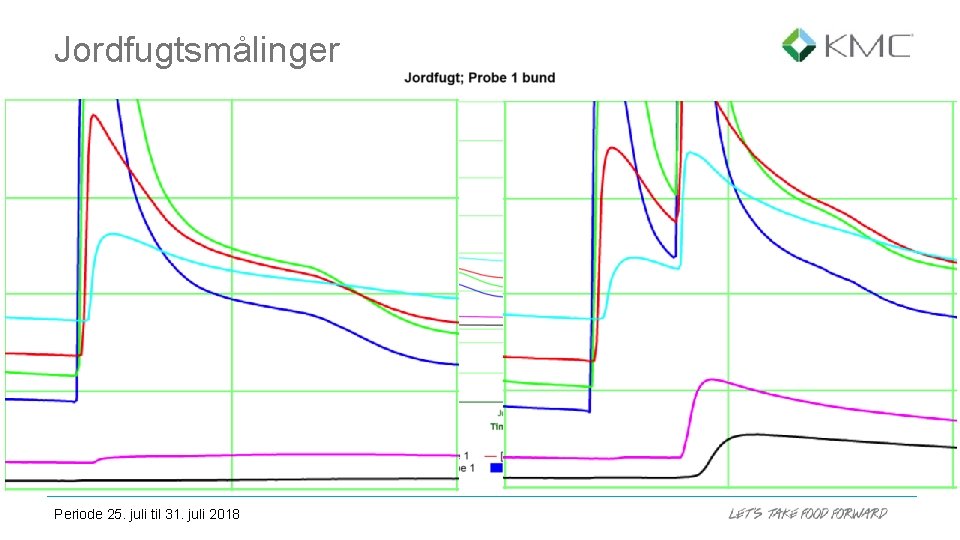 Jordfugtsmålinger Periode 25. juli til 31. juli 2018 