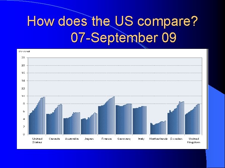 How does the US compare? 07 -September 09 