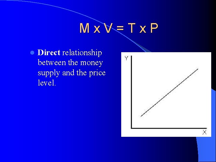 Mx. V=Tx. P l Direct relationship between the money supply and the price level.