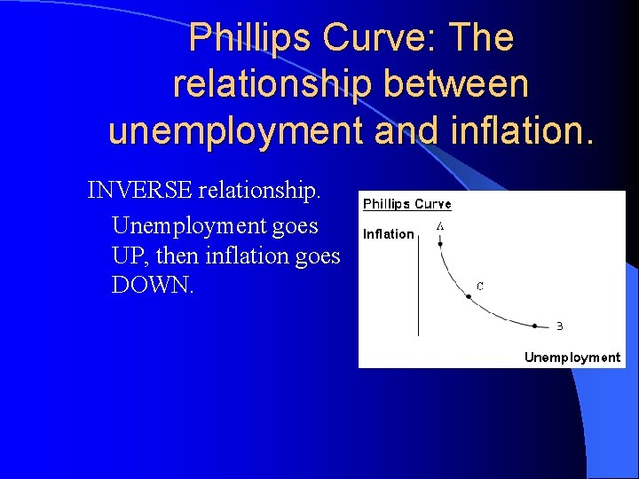 Phillips Curve: The relationship between unemployment and inflation. INVERSE relationship. Unemployment goes UP, then