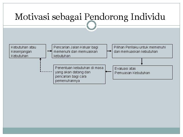 Motivasi sebagai Pendorong Individu Kebutuhan atau Kesenjangan Kebutuhan Pencarian Jalan Keluar bagi memenuhi dan