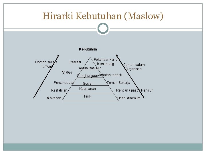 Hirarki Kebutuhan (Maslow) Kebutuhan Pekerjaan yang Menantang Aktualisasi Diri Contoh secara Umum Prestasi Status