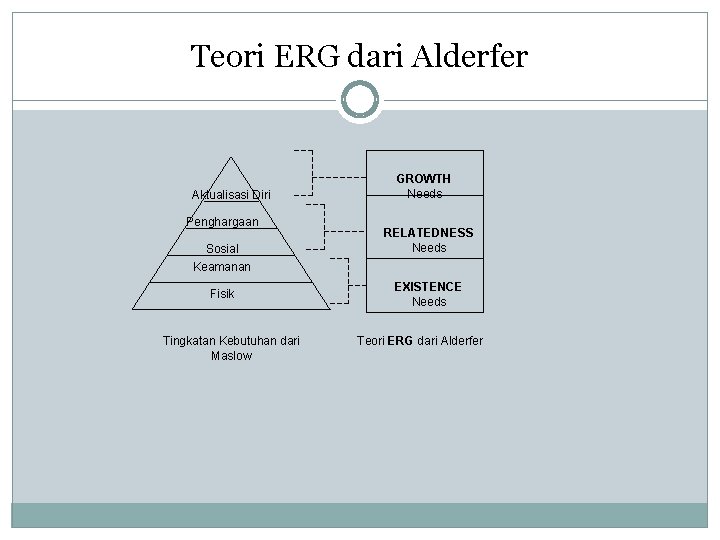 Teori ERG dari Alderfer Aktualisasi Diri Penghargaan Sosial Keamanan Fisik Tingkatan Kebutuhan dari Maslow