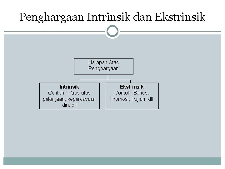 Penghargaan Intrinsik dan Ekstrinsik Harapan Atas Penghargaan Intrinsik Contoh : Puas atas pekerjaan, kepercayaan