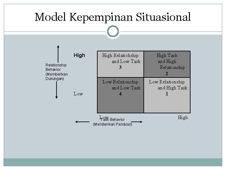 Model Kepempinan Situasional High Relationship Behavior (Memberikan Dukungan) Low High Relatiohship and Low Task