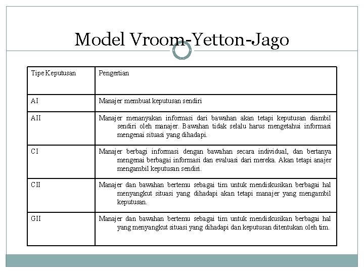 Model Vroom-Yetton-Jago Tipe Keputusan Pengertian AI Manajer membuat keputusan sendiri AII Manajer menanyakan informasi