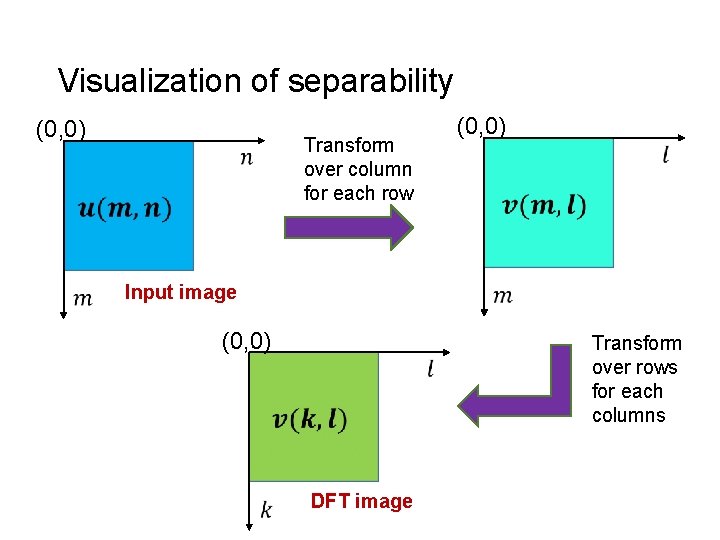 Visualization of separability (0, 0) Transform over column for each row (0, 0) Input