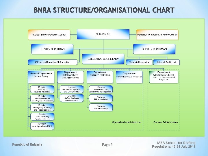 Republic of Bulgaria Page 5 IAEA School for Drafting Regulations, 10 -21 July 2017