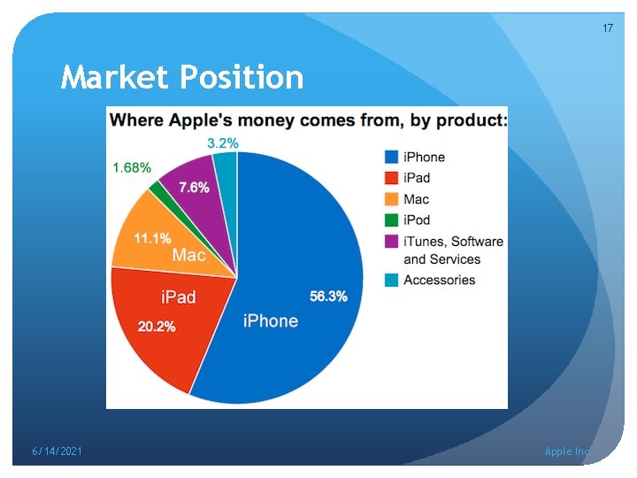 17 Market Position 6/14/2021 Apple Inc. 