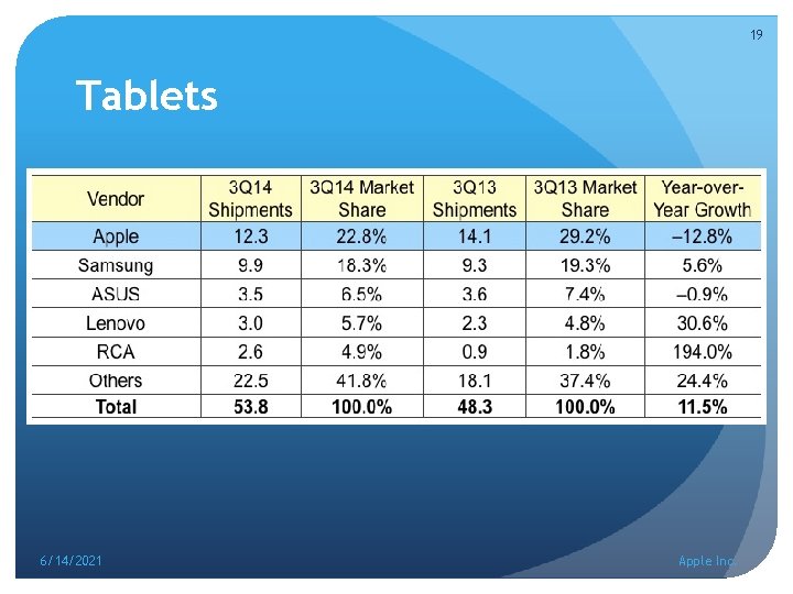 19 Tablets 6/14/2021 Apple Inc. 