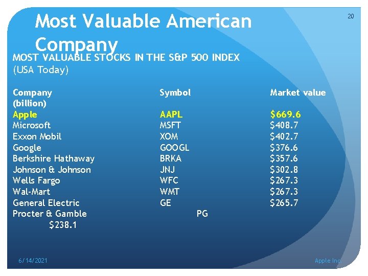 Most Valuable American Company 20 MOST VALUABLE STOCKS IN THE S&P 500 INDEX (USA