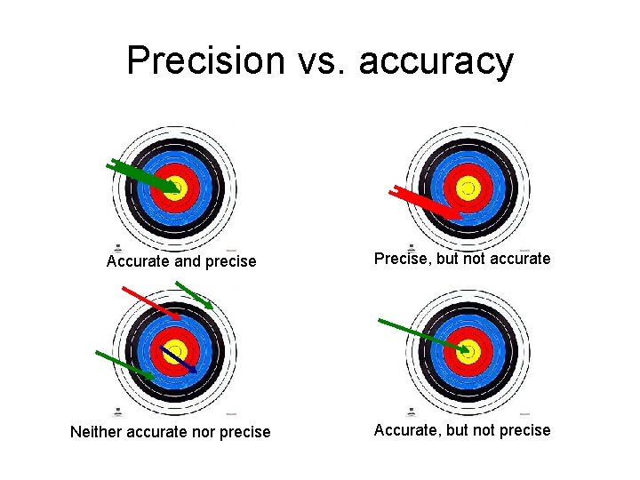 Precision vs. accuracy Accurate and precise Neither accurate nor precise Precise, but not accurate