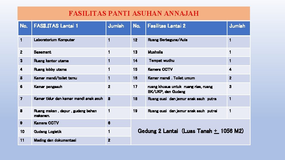 FASILITAS PANTI ASUHAN ANNAJAH No. FASILITAS Lantai 1 Jumlah No. Fasilitas Lantai 2 Jumlah FASILITAS PANTI ASUHAN ANNAJAH No. FASILITAS Lantai 1 Jumlah No. Fasilitas Lantai 2 Jumlah