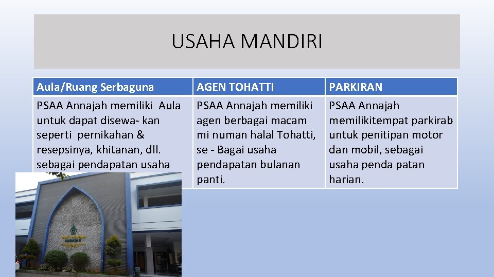 USAHA MANDIRI Aula/Ruang Serbaguna PSAA Annajah memiliki Aula untuk dapat disewa- kan seperti pernikahan USAHA MANDIRI Aula/Ruang Serbaguna PSAA Annajah memiliki Aula untuk dapat disewa- kan seperti pernikahan