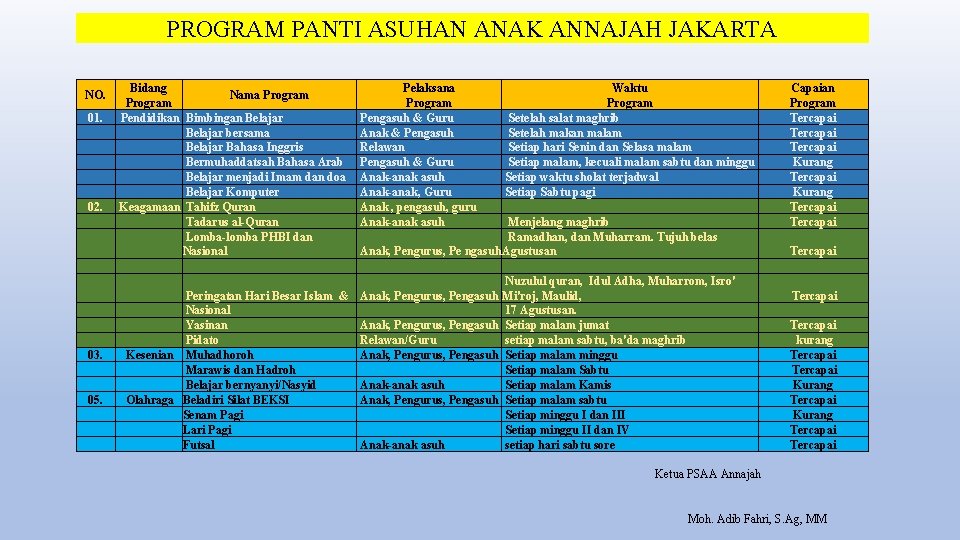 PROGRAM PANTI ASUHAN ANAK ANNAJAH JAKARTA NO. 01. 02. 03. 05. Bidang Nama Program PROGRAM PANTI ASUHAN ANAK ANNAJAH JAKARTA NO. 01. 02. 03. 05. Bidang Nama Program