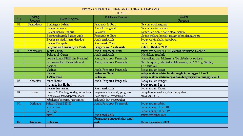 01. Bidang Program Pendidikan 02. Keagamaan NO. 03. Kesenian 04. Sosial 05. Olahraga 06. 01. Bidang Program Pendidikan 02. Keagamaan NO. 03. Kesenian 04. Sosial 05. Olahraga 06.