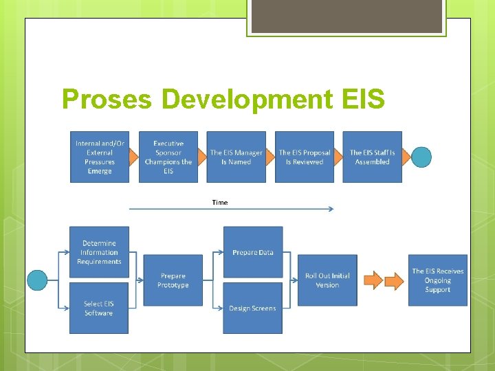 Proses Development EIS 