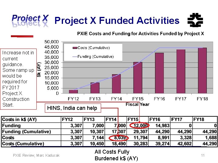 Project X Funded Activities Increase not in current guidance. Some ramp up would be