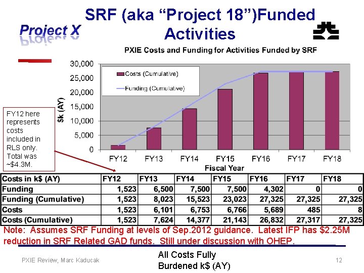 SRF (aka “Project 18”)Funded Activities FY 12 here represents costs included in RLS only.