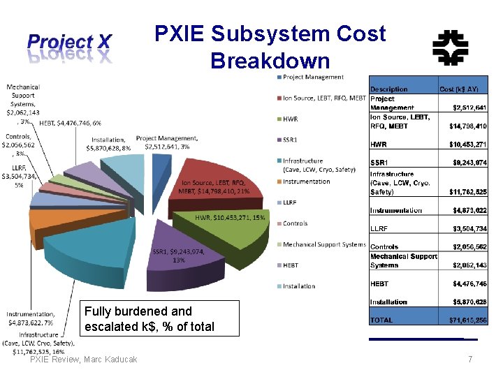 PXIE Subsystem Cost Breakdown Fully burdened and escalated k$, % of total PXIE Review,