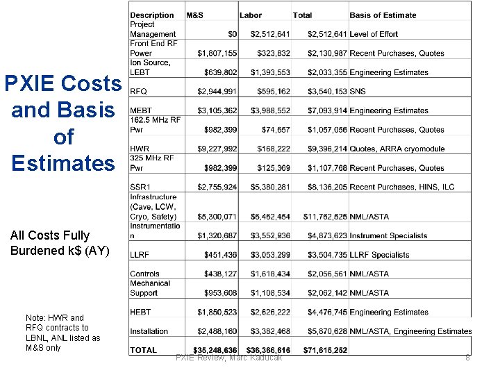 PXIE Costs and Basis of Estimates All Costs Fully Burdened k$ (AY) Note: HWR