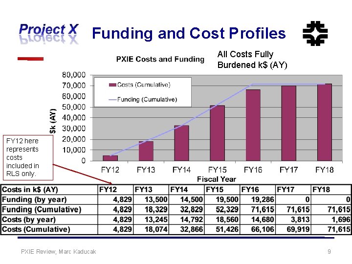Funding and Cost Profiles All Costs Fully Burdened k$ (AY) FY 12 here represents