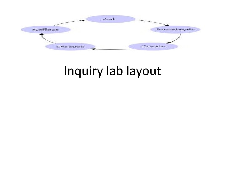 Inquiry lab layout 