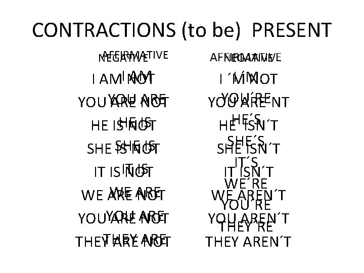 CONTRACTIONS (to be) PRESENT AFFIRMATIVE NEGATIVE AM I AMI NOT ARE YOU ARE NOT