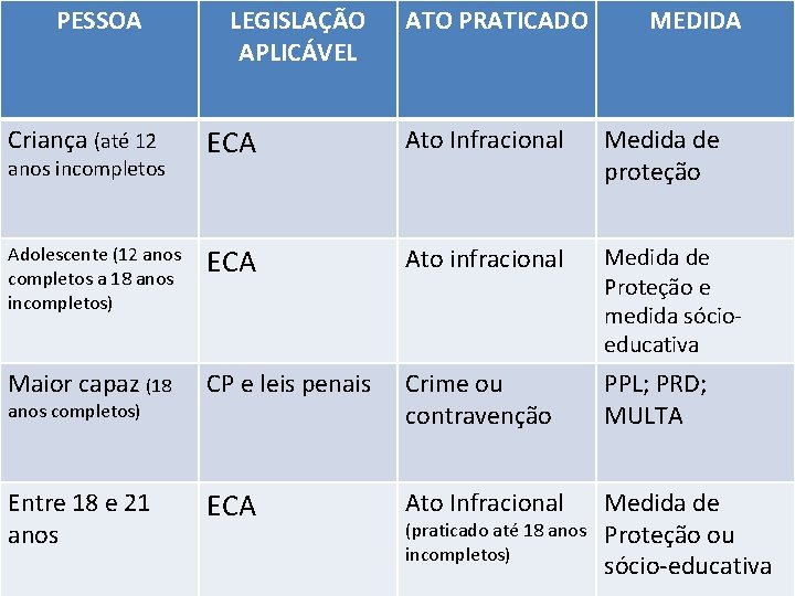 PESSOA LEGISLAÇÃO APLICÁVEL ATO PRATICADO MEDIDA Criança (até 12 ECA Ato Infracional Medida de