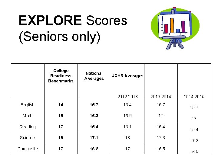 EXPLORE Scores (Seniors only) College Readiness Benchmarks National Averages UCHS Averages 2012 -2013 -2014