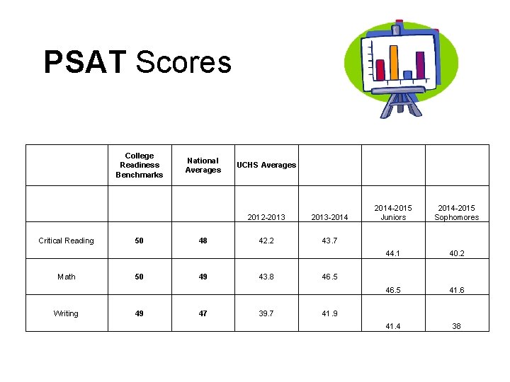 PSAT Scores College Readiness Benchmarks Critical Reading Math Writing 50 50 49 National Averages