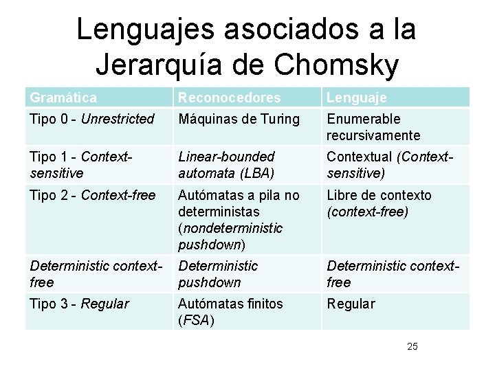 Lenguajes asociados a la Jerarquía de Chomsky Gramática Reconocedores Lenguaje Tipo 0 - Unrestricted