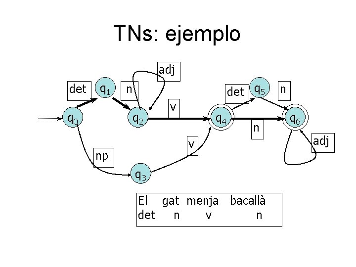 TNs: ejemplo adj det q 1 q 0 det q 5 n q 2