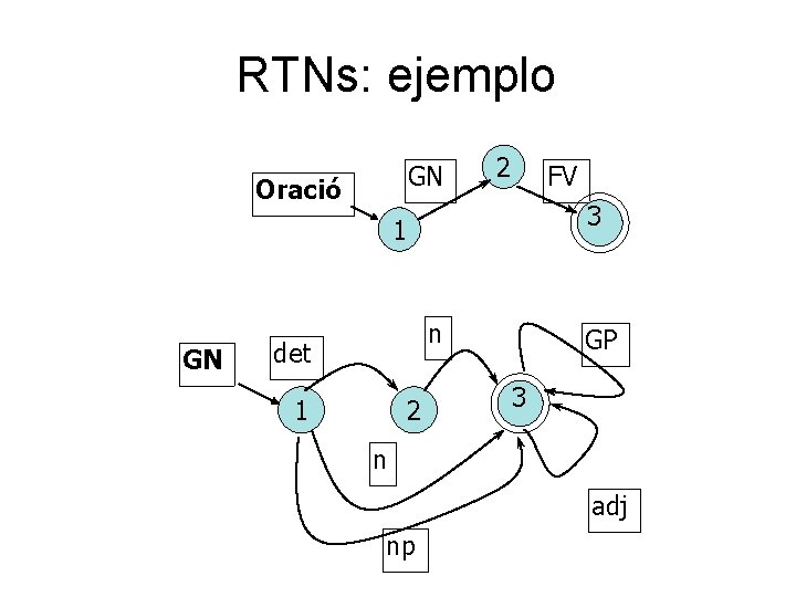 RTNs: ejemplo GN Oració 2 FV 3 1 GN n det 1 2 GP