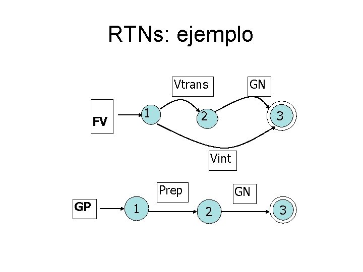 RTNs: ejemplo Vtrans 1 FV GN 2 3 Vint Prep GP 1 GN 2