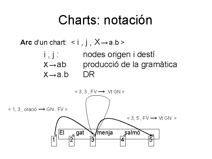 Charts: notación Arc d’un chart: < i , j , X → a. b