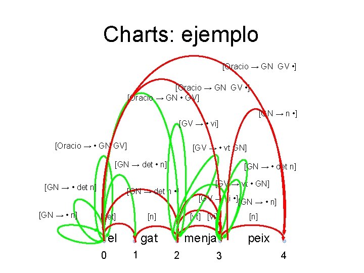 Charts: ejemplo [Oracio → GN GV • ] [Oracio → GN • GV] [GN