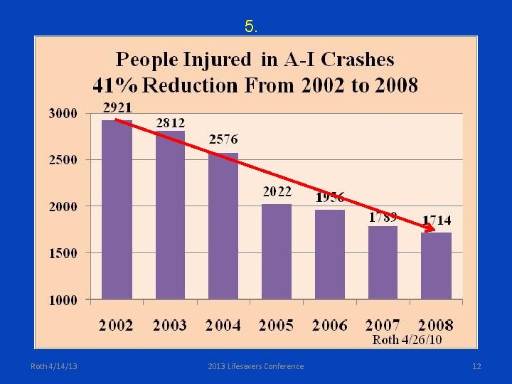5. Roth 4/14/13 2013 Lifesavers Conference 12 