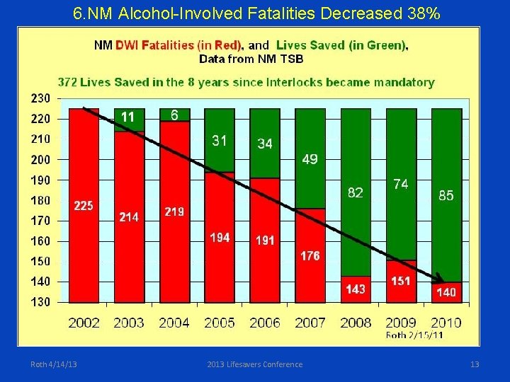 6. NM Alcohol-Involved Fatalities Decreased 38% Roth 4/14/13 2013 Lifesavers Conference 13 