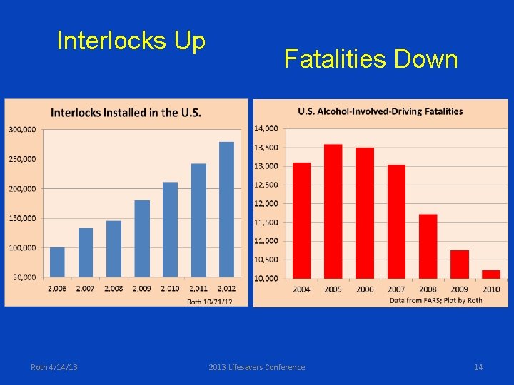 Interlocks Up Roth 4/14/13 Fatalities Down 2013 Lifesavers Conference 14 