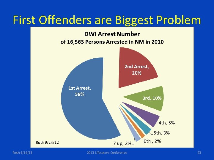 First Offenders are Biggest Problem Roth 4/14/13 2013 Lifesavers Conference 23 