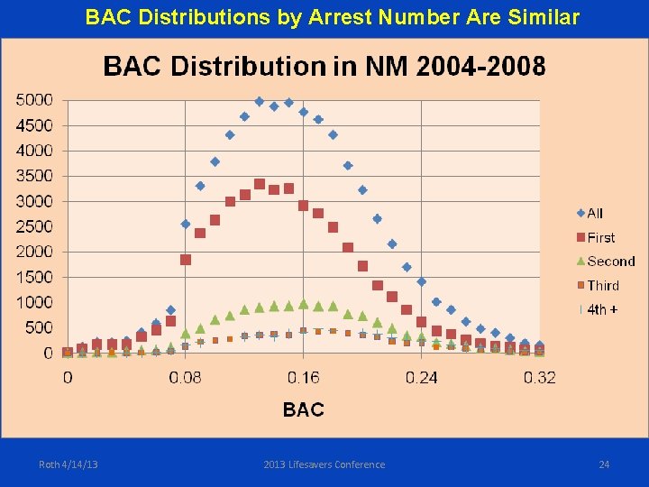 BAC Distributions by Arrest Number Are Similar Roth 4/14/13 2013 Lifesavers Conference 24 