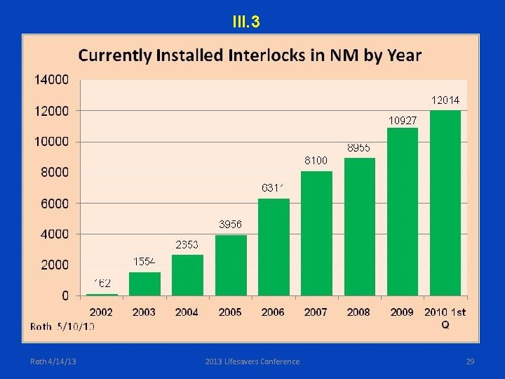 III. 3 Roth 4/14/13 2013 Lifesavers Conference 29 