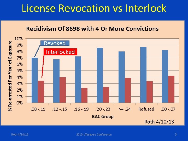 License Revocation vs Interlock Revoked Interlocked Roth 4/14/13 2013 Lifesavers Conference 3 