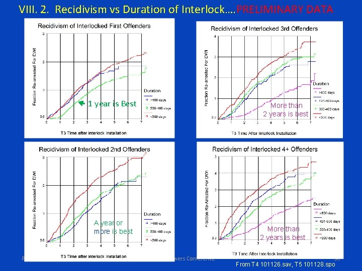 VIII. 2. Recidivism vs Duration of Interlock…. PRELIMINARY DATA 1 year is Best More