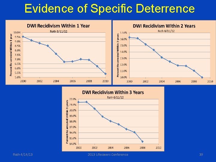 Evidence of Specific Deterrence Roth 4/14/13 2013 Lifesavers Conference 39 