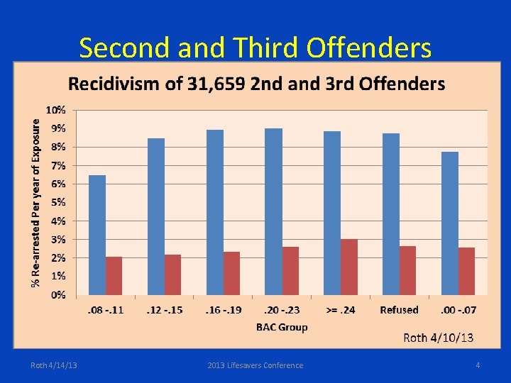 Second and Third Offenders Roth 4/14/13 2013 Lifesavers Conference 4 