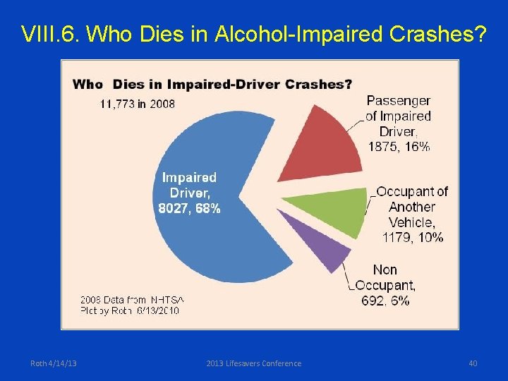 VIII. 6. Who Dies in Alcohol-Impaired Crashes? Roth 4/14/13 2013 Lifesavers Conference 40 
