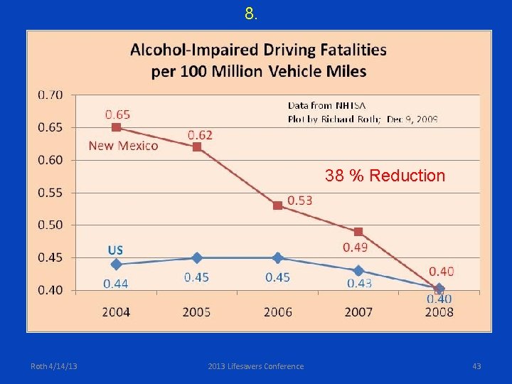 8. 38 % Reduction Roth 4/14/13 2013 Lifesavers Conference 43 